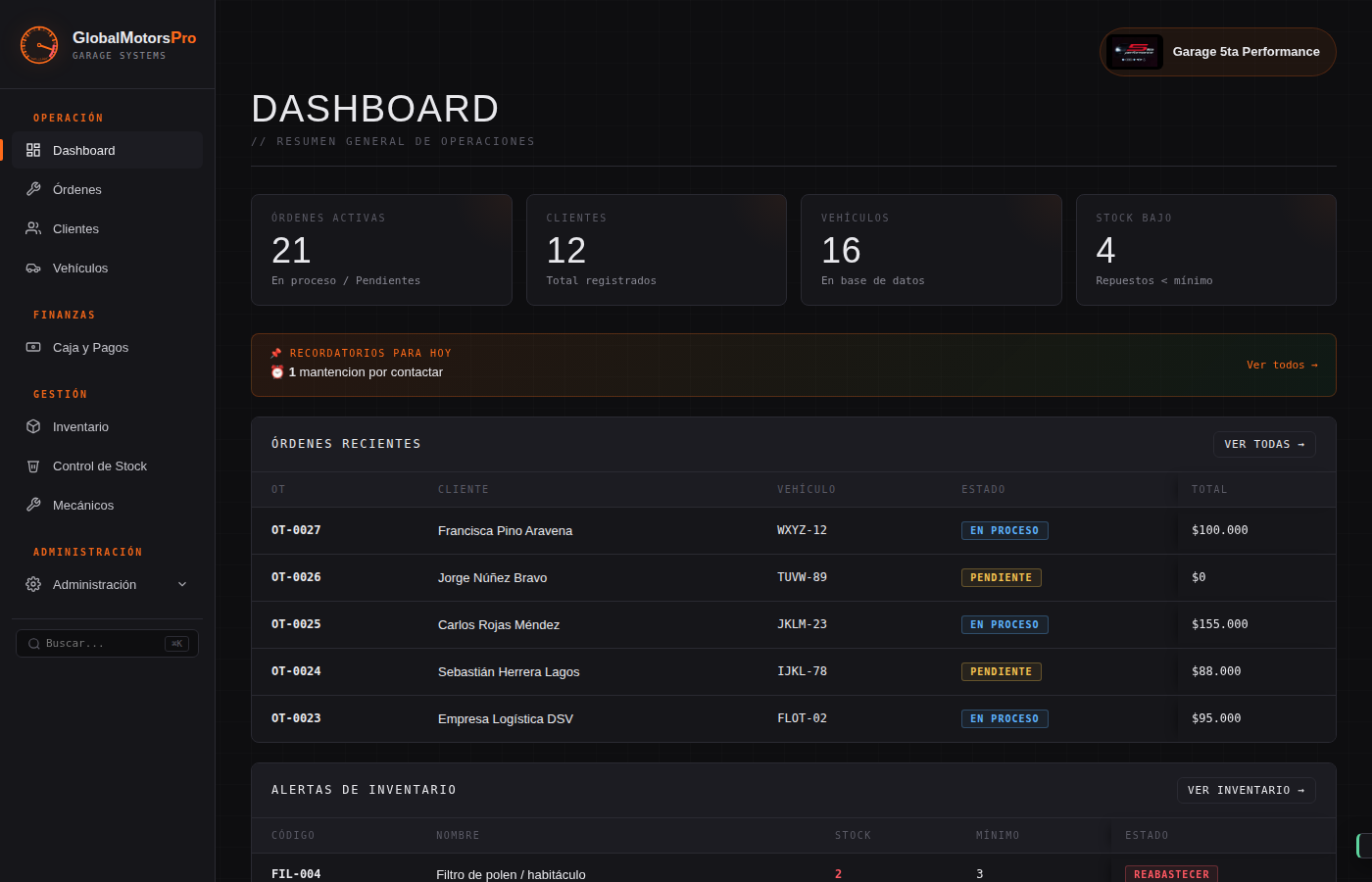 Dashboard del CRM GlobalMotorsPro